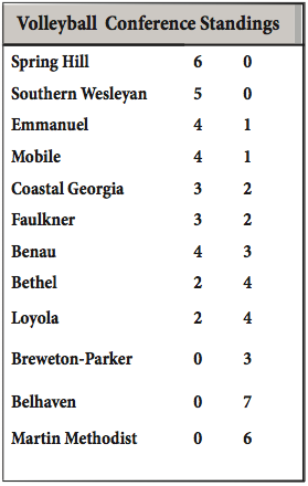 Brief: Volleyball takes four set match