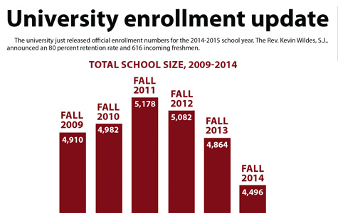 New enrollment numbers announced