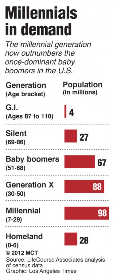 Millennials overtake baby boomers