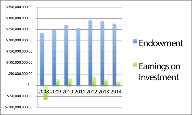 Loyola's Endowment Fund and Earnings on Investment