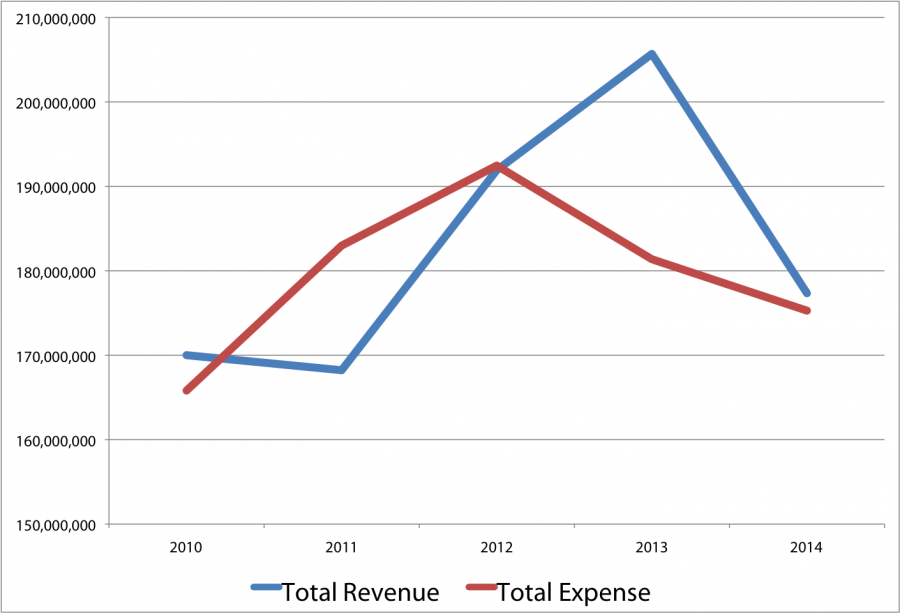 Loyola's Revenue vs. Expense