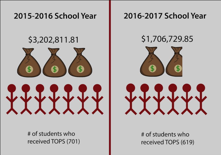 TOPS+deficits+result+in+increased+tuition+costs+for+students