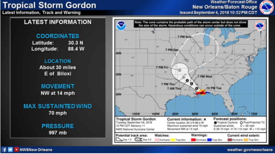 Update: Gordon swerves NOLA