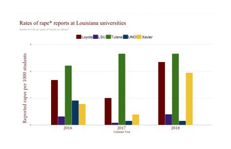 Rates of reported rapes at Loyola nearly six times rates of