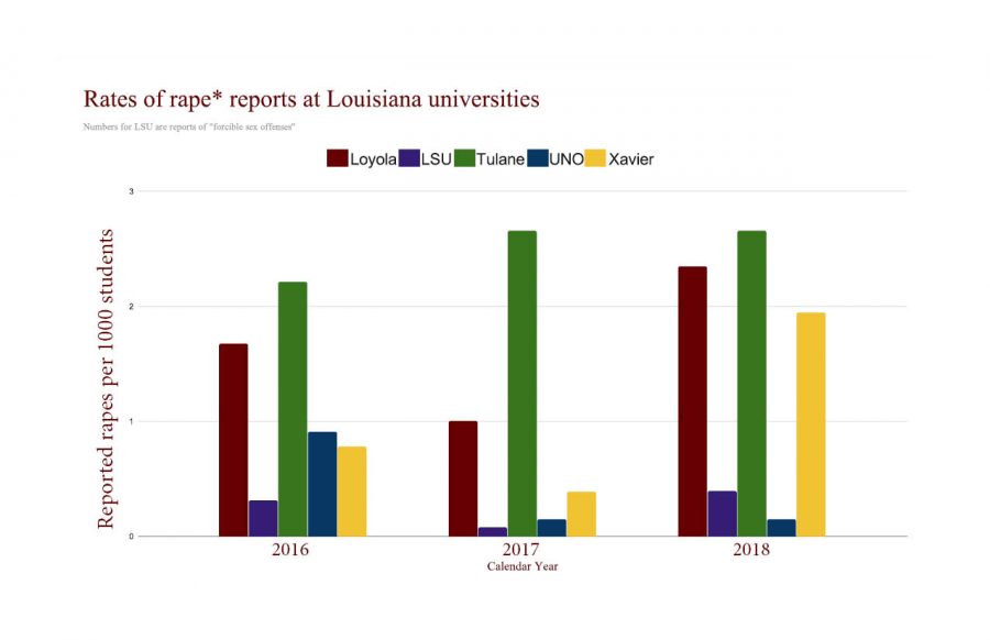 Rates of reported rapes at Loyola nearly six times rates of forcible sex offenses at LSU