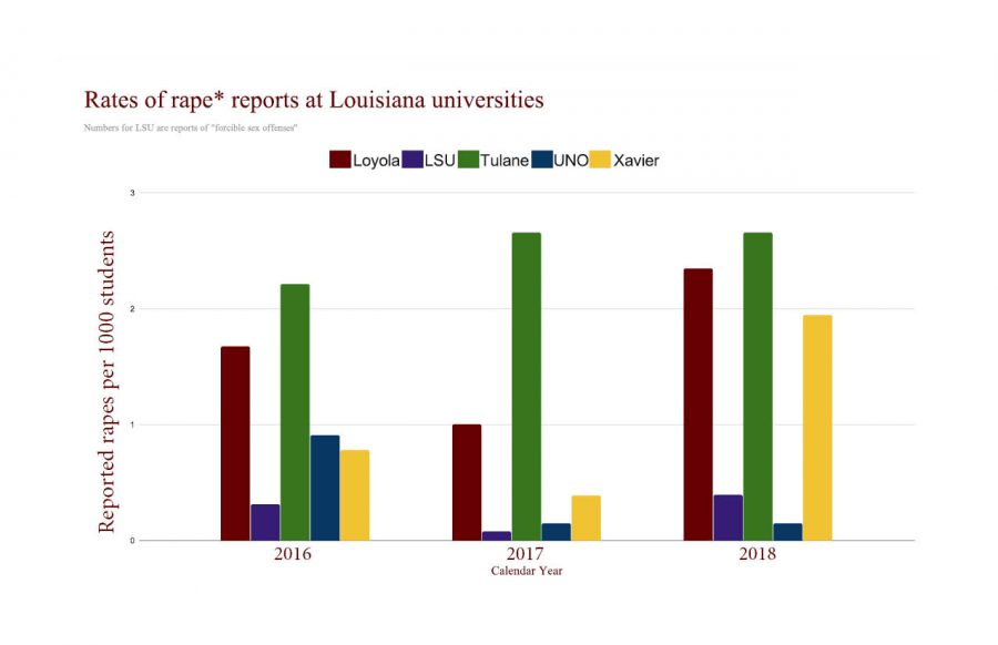 Rates+of+reported+rapes+at+Loyola+nearly+six+times+rates+of+forcible+sex+offenses+at+LSU