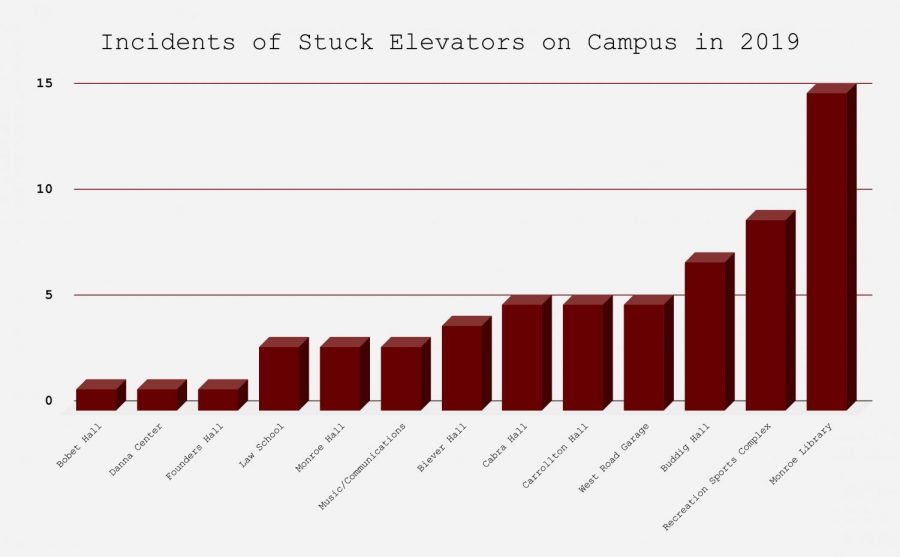 A graph displays how many times elevators got stuck in different Loyola buildings in 2019. The most incidents were in Monroe Library, with a total of 15 incidents.