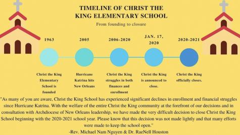 Timeline of Christ the King School