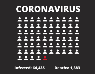 As of Feb. 14, there are 64,435 total cases of people infected with coronavirus with a death toll of 1,383. The United States has advised citizens to not travel to China.