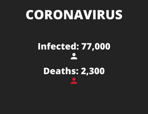 As of Feb. 22, there are 77,700 total cases of people infected with coronavirus with a death toll of 2,300. There are still travel restrictions to and from China. Photo credit: Sam Lucio