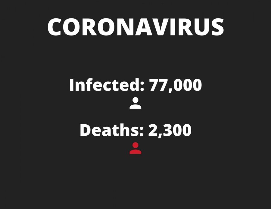 As of Feb. 22, there are 77,700 total cases of people infected with coronavirus with a death toll of 2,300. There are still travel restrictions to and from China. Photo credit: Sam Lucio
