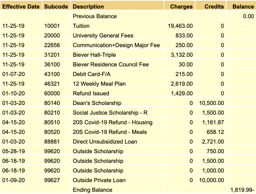 A+students+LORA+account+after+the+prorated+housing+credits+and+Wolf+Bucks+refund+had+been+applied.