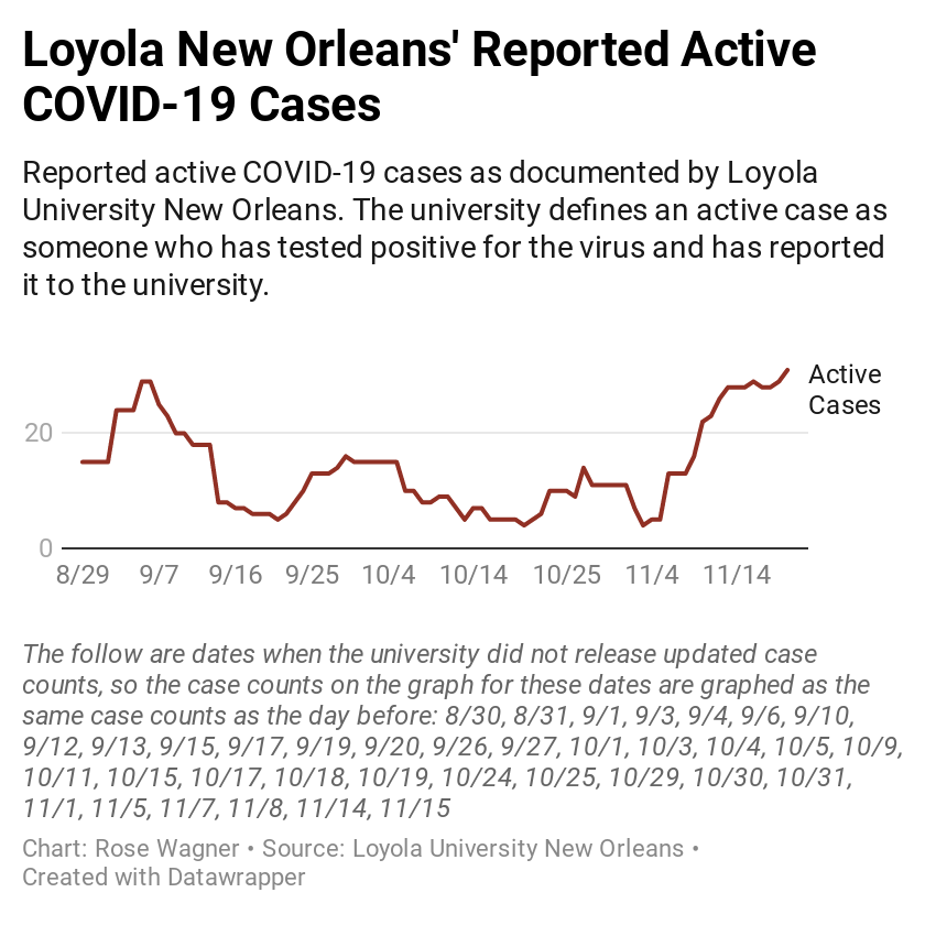 Reported active COVID-19 cases as documented by Loyola University New Orleans. The university defines an active case as someone who has tested positive for the virus and has reported it to the university.