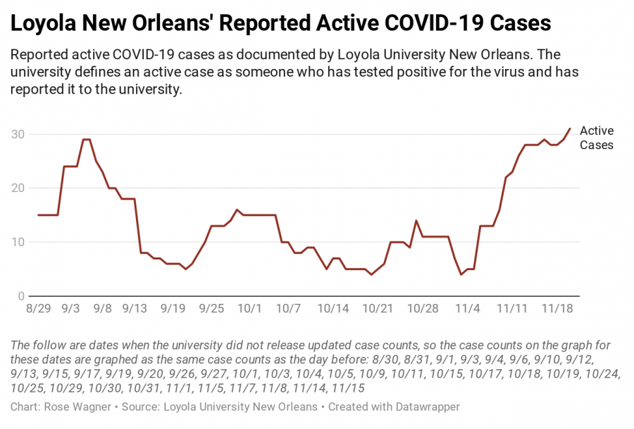 Reported+active+COVID-19+cases+as+documented+by+Loyola+University+New+Orleans.+The+university+defines+an+active+case+as+someone+who+has+tested+positive+for+the+virus+and+has+reported+it+to+the+university.