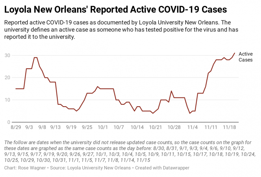 Reported active COVID-19 cases as documented by Loyola University New Orleans. The university defines an active case as someone who has tested positive for the virus and has reported it to the university.