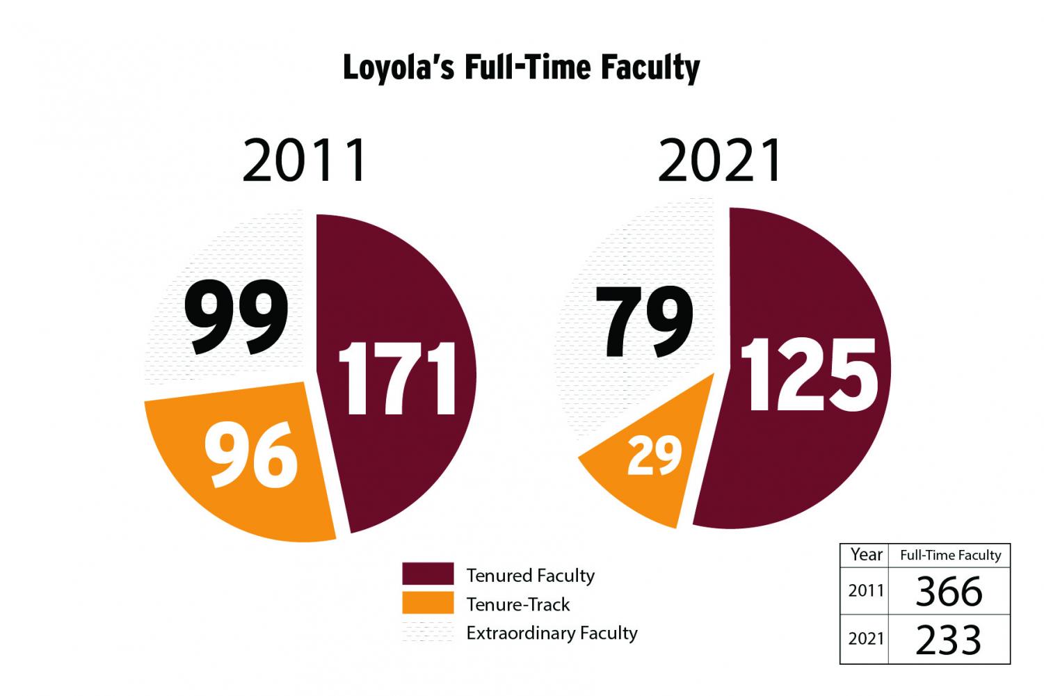 Tenure at Loyola declines as tenure-track hires decrease - The Maroon