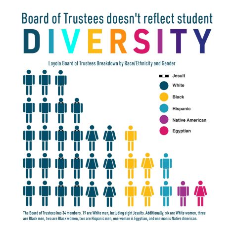 Board of trustees doesn’t reflect student diversity