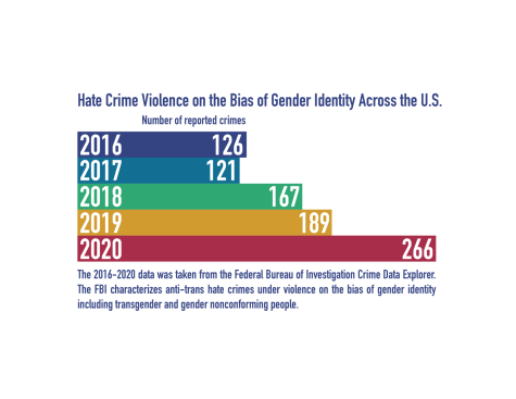 Hate crimes against transgender Americans are on the rise in 2021. The growth as been exponential since 2016.