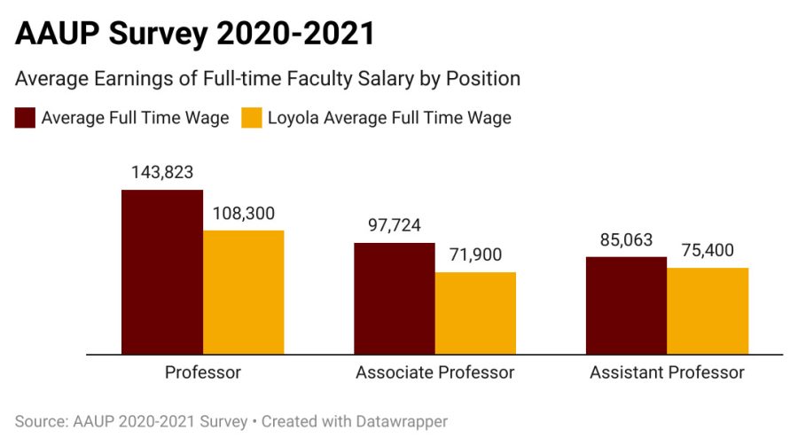 Infographic showing Loyolas faculty make 25% than the national average.
