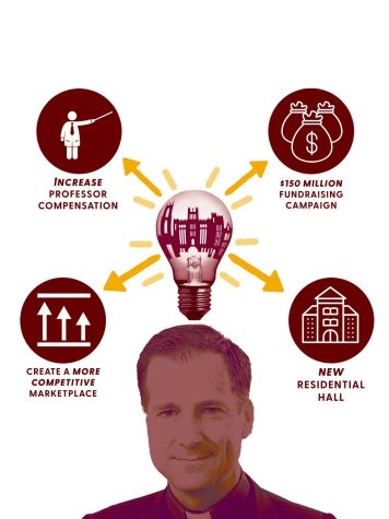 Infographic of interim President Rev. Justin Daffron, S.J. A lightbulb is set above his head with four arrows exiting pointing to the four icons that represent the four initiatives his administration is pursuing: increasing professor compensation, launching a $150 million dollar fundraising campaign, creating a more competitive marketplace, and building a new residential hall.