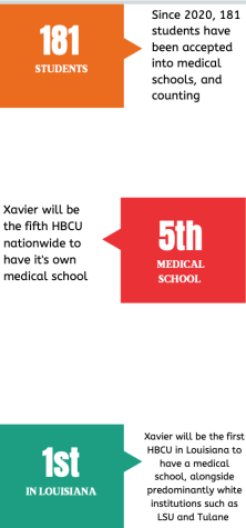 Infographic showing that there have ben 181 students accepted into med school, 5th HBCU to have a medical school, and first HBCU in the Louisiana.