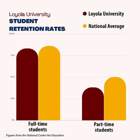 Graph displaying the student retention rate at Loyola for both full-time and part-time students compared to the national average. The graph shows Loyola slightly behind in full-time retention and farther behind in part-time retention than the national average.