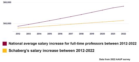 Graph showing the disparity between Schabergs salary and that of the national average increase for full time professors. Loyola is behind by half the growth that of the national average percentage increase.