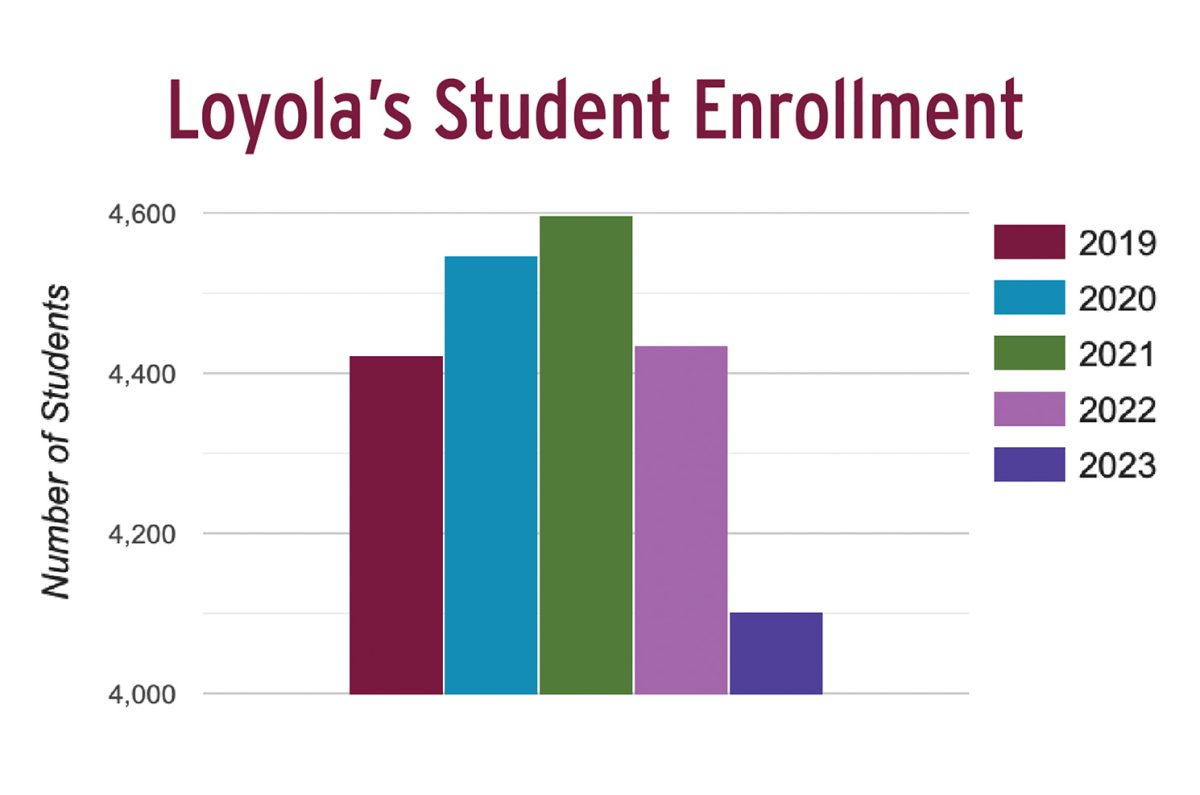 Loyola adapts to enrollment challenges