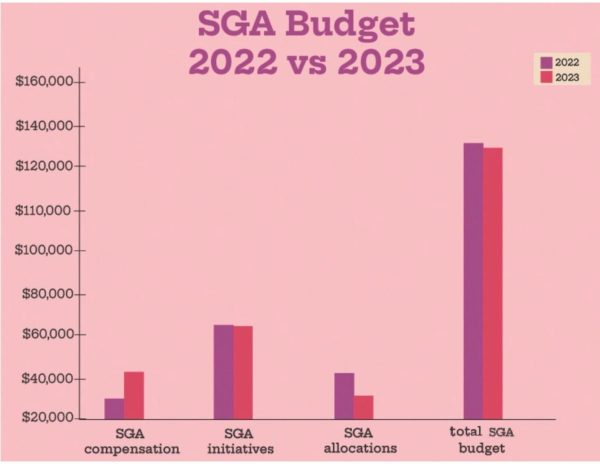 Navigation to Story: SGA confirms budget for 2023-24 year