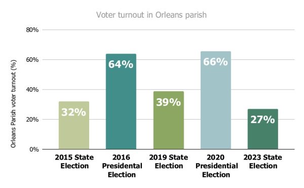 Orleans Parish suffers low voter turnout