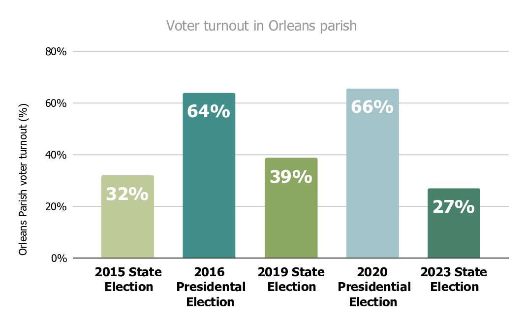 Orleans+Parish+suffers+low+voter+turnout