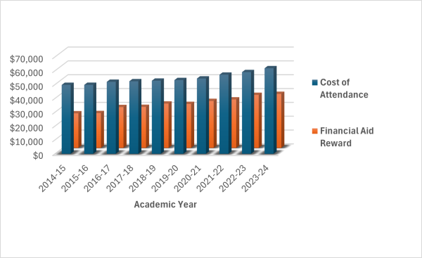 Loyola University New Orleans total cost versus financial aid awards, 2014-15 through 2023-24. 